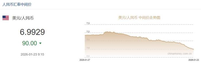 角子機：1月23日人民幣對美元中間價報6.9929元 上調90個基點