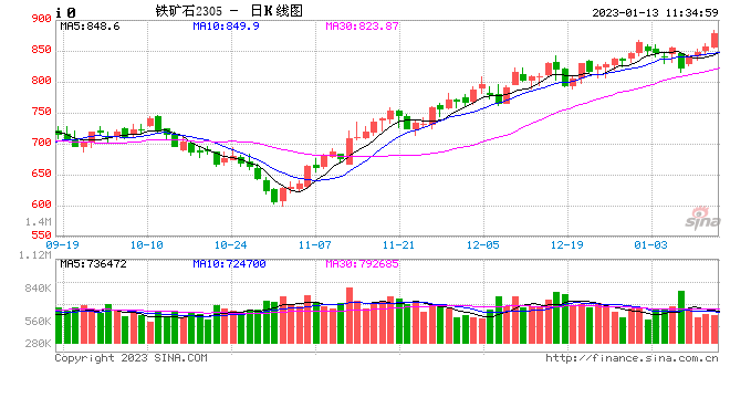午评：国内期货主力合约大面积飘红，铁矿石、沪锡涨近3%，菜籽油跌超2%