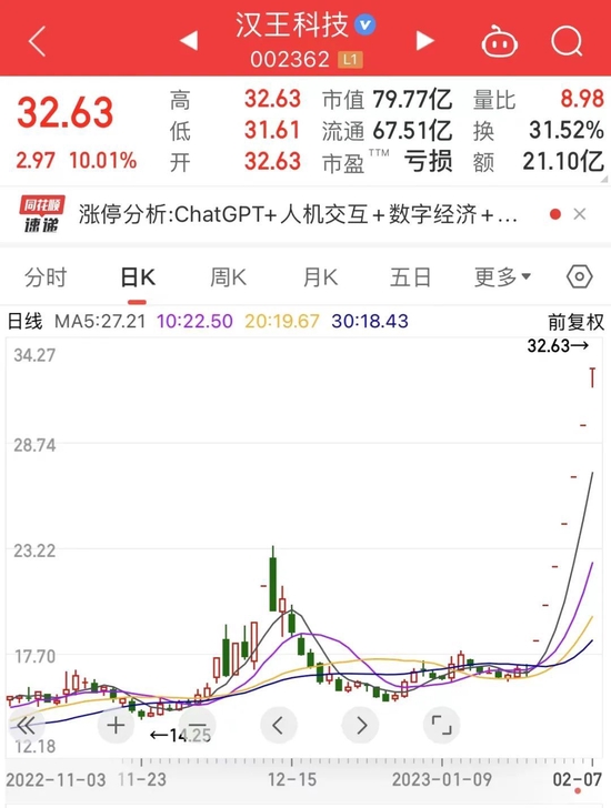 最火概念催生大热股7连板！板块涨停潮再起，业绩高增的机器人概念股出炉