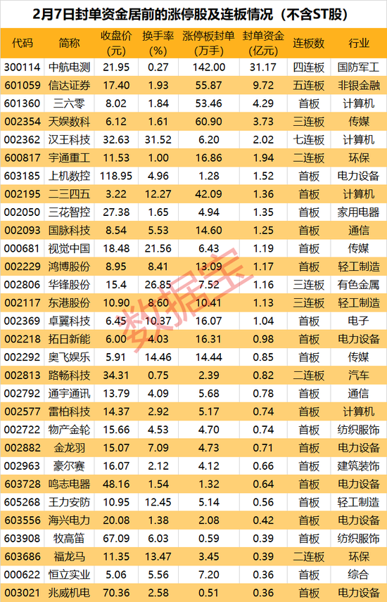 最火概念催生大热股7连板！板块涨停潮再起，业绩高增的机器人概念股出炉