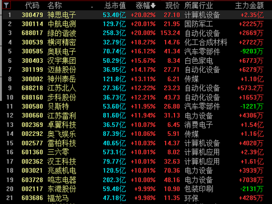 最火概念催生大热股7连板！板块涨停潮再起，业绩高增的机器人概念股出炉