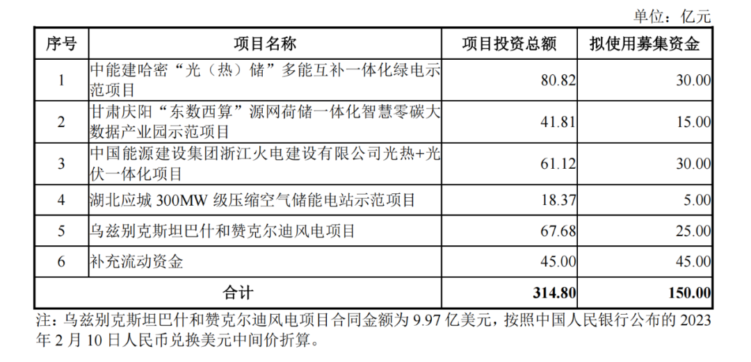 150亿大动作，涉及光伏、风电！传统能源