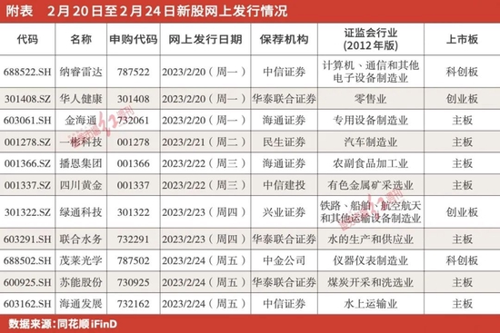 下周将有11只新股启动申购，网下打新规则将有新变化