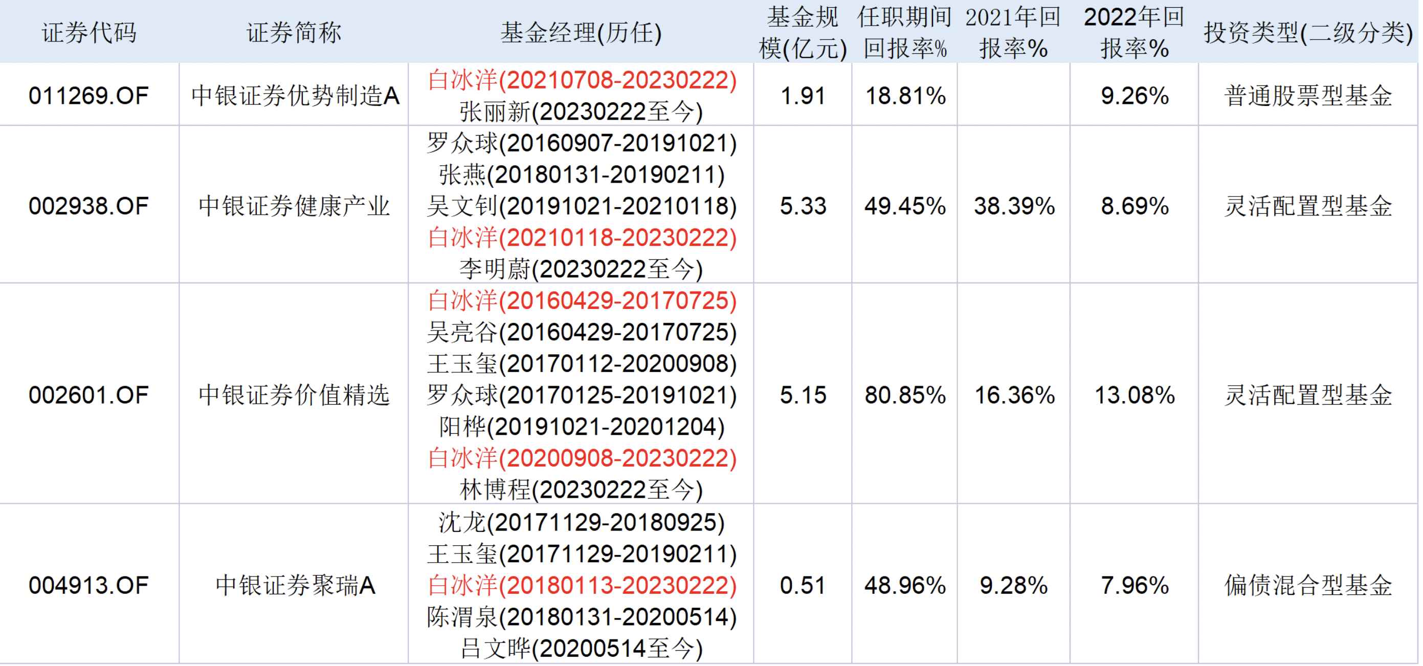 又见清仓式卸任,中银国际证券或再失良将